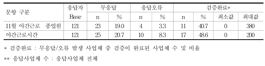 야간근로 – 근로자 수 및 근로시간