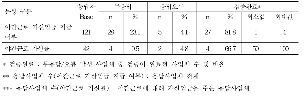 야간근로 – 가산임금제도