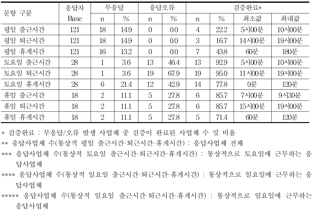 통상적인 근무시간