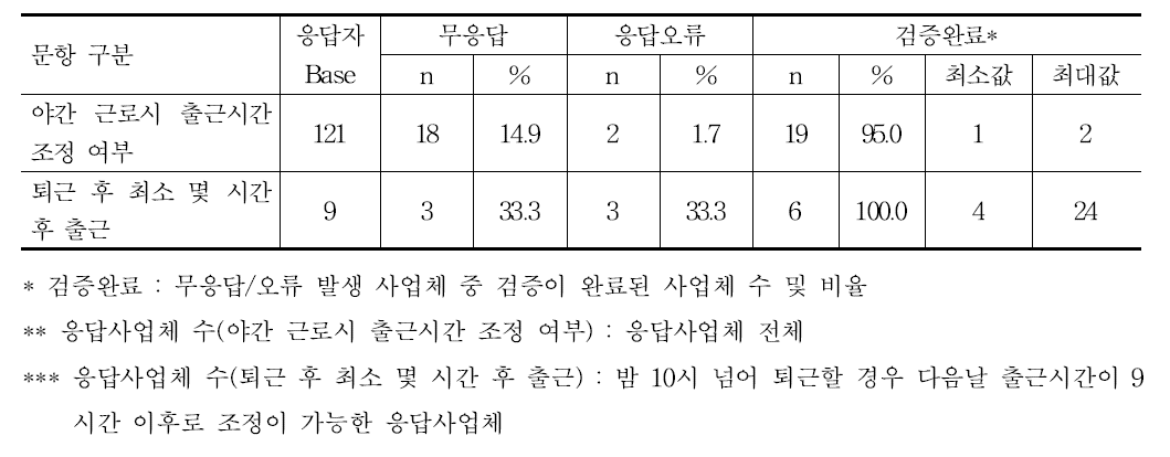 출근시간 조정