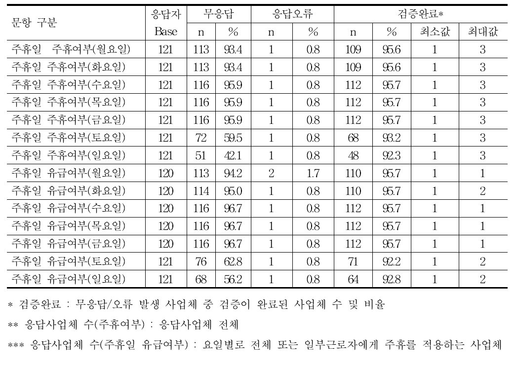 주휴일