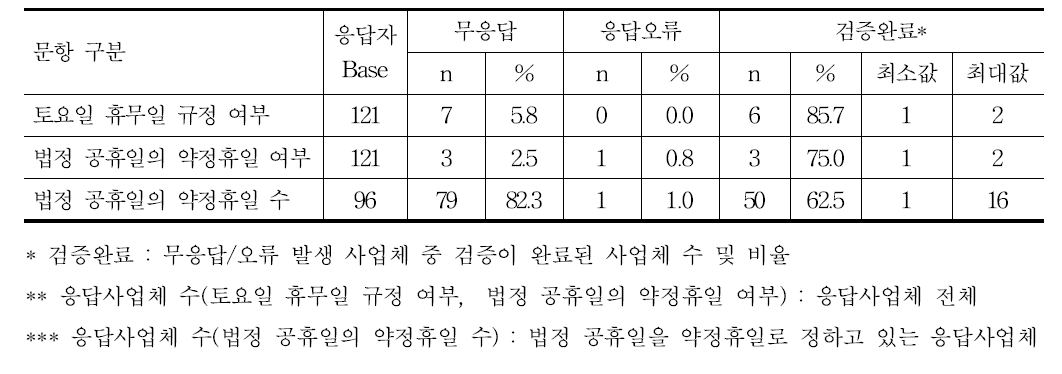 토요일 및 법정 공휴일에 대한 휴일 규정 여부