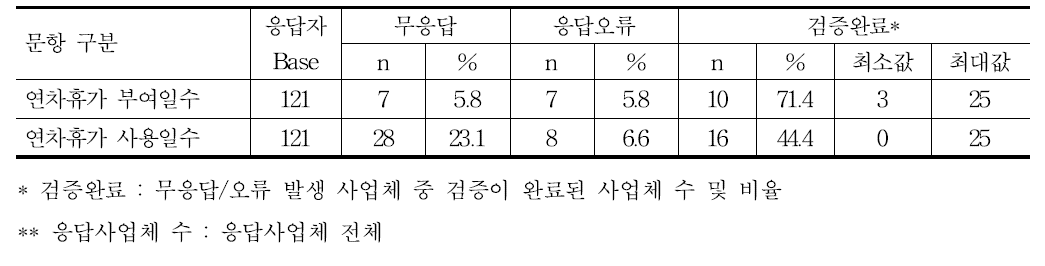 연차휴가 부여일수 및 사용일수