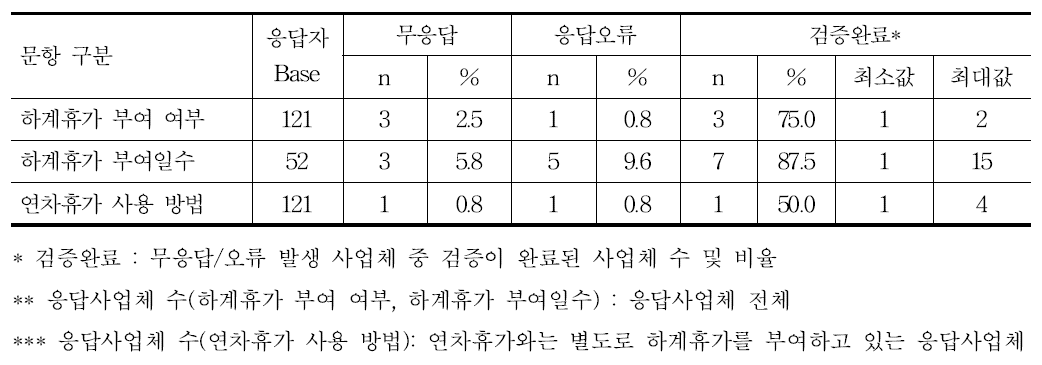 하계휴가 부여여부 및 부여일수