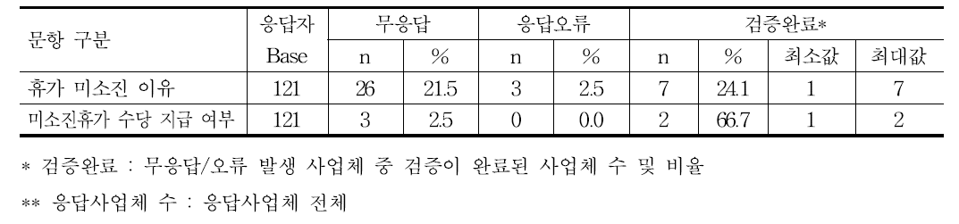 휴가 미사용 이유 및 미사용 휴가 수당지급 여부