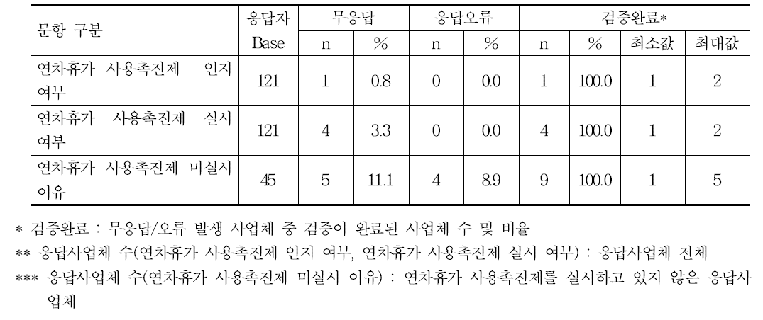 연차휴가 사용촉진제 인지여부·실시여부·미실시 이유