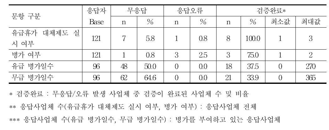 유급휴가 대체제도 실시 여부 및 병가 부여