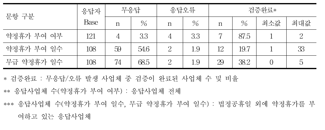 약정휴가 부여여부 및 부여일수