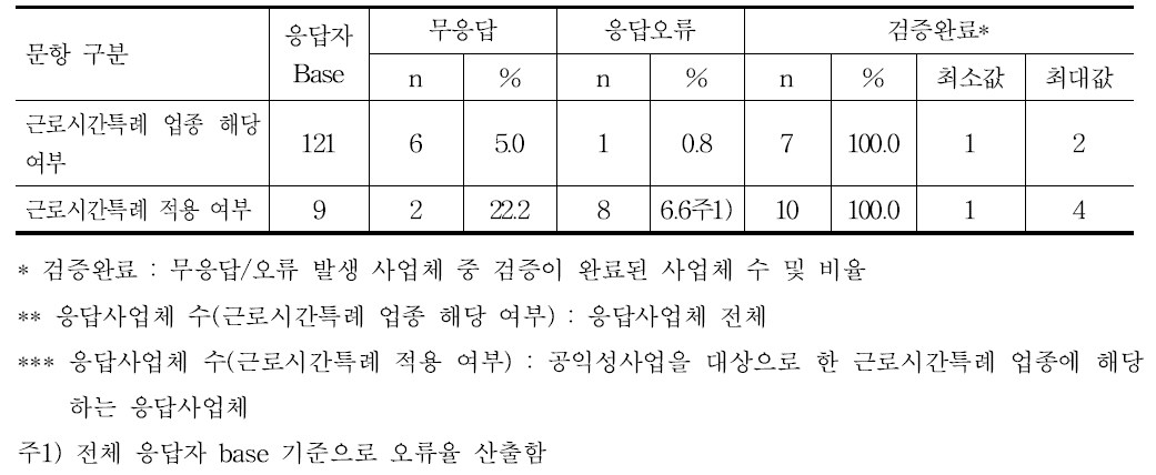 근로시간특례제도