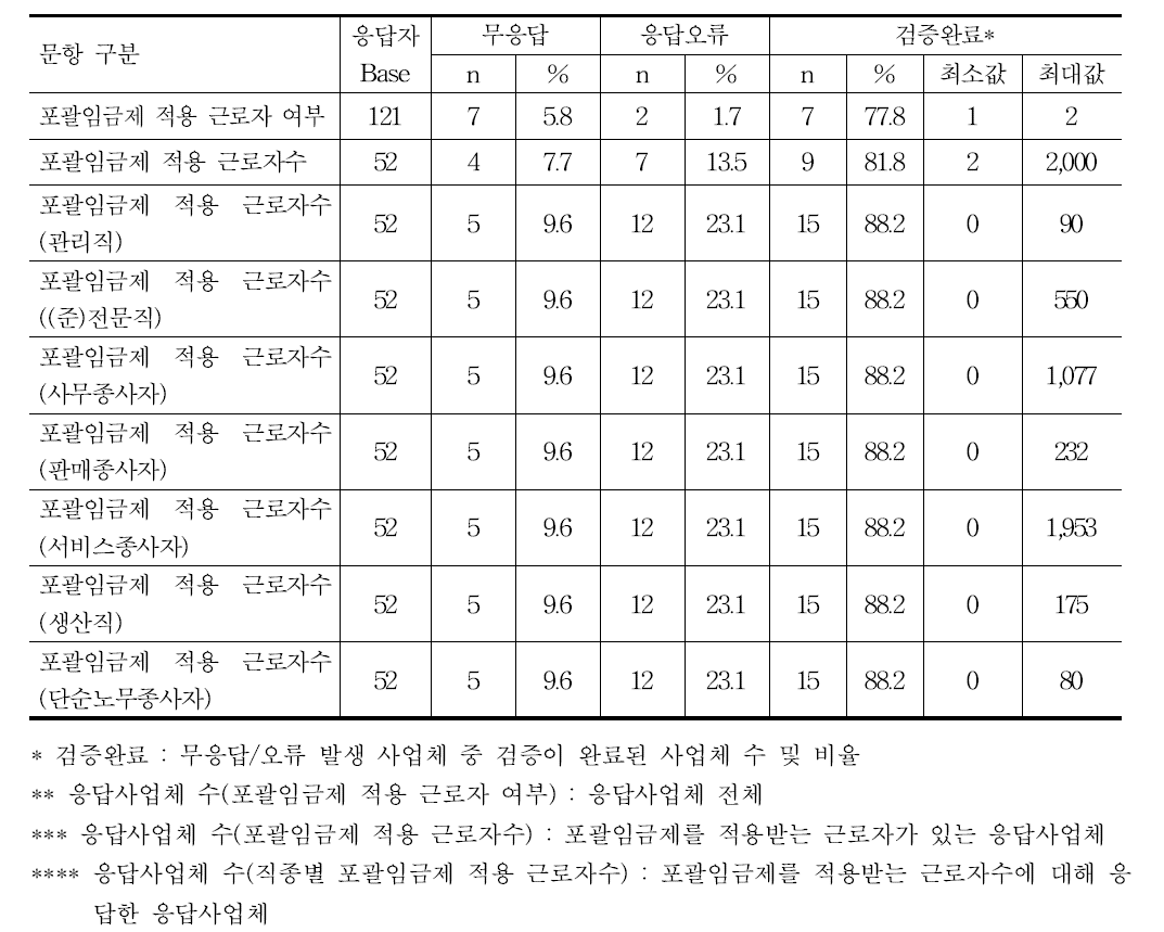 포괄임금제도 적용 근로자