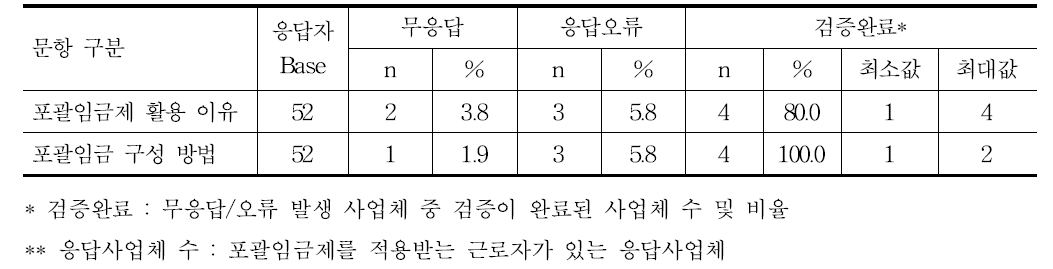 포괄임금제도 활용 이유 및 임금의 구성 방법