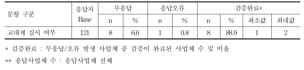 교대제 실시 여부