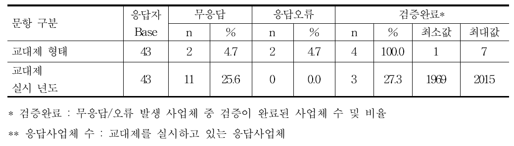 교대제 형태 및 실시년도