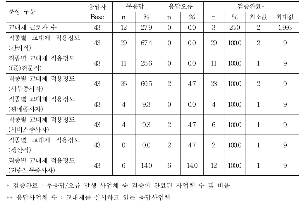 교대제 근로자 및 직종별 적용 정도