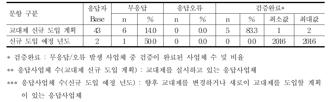 향후 교대제 변경 계획