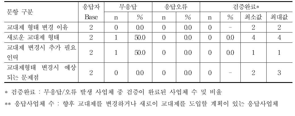 교대제 변경시 필요한 추가인력 및 문제점