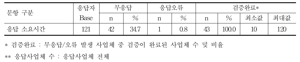 응답 소요시간