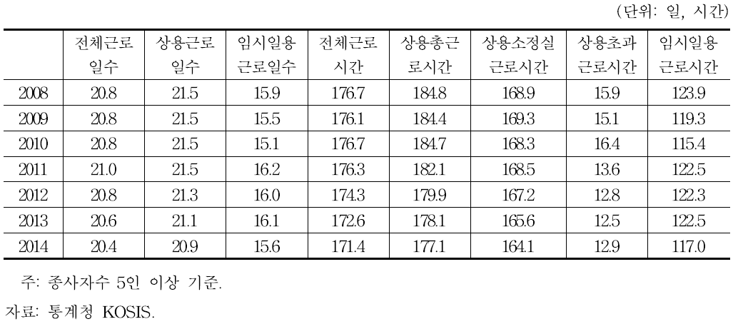 근로일수 및 근로시간 추이