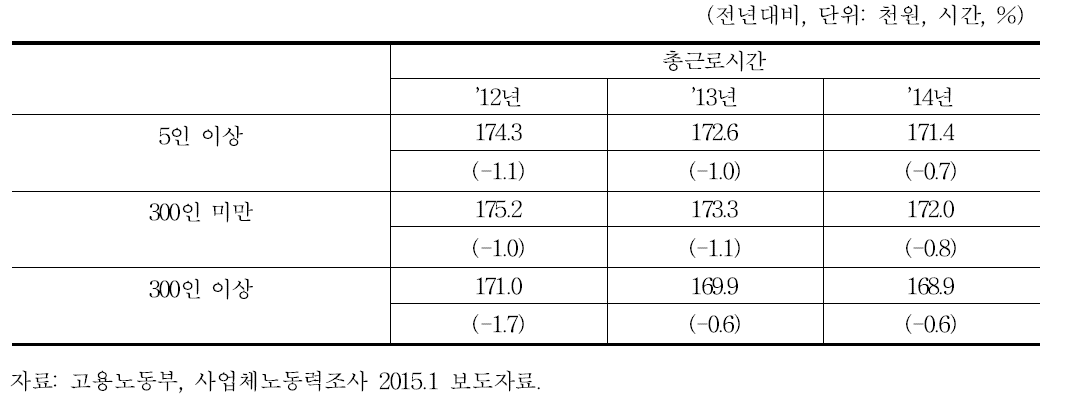 규모별 총근로시간