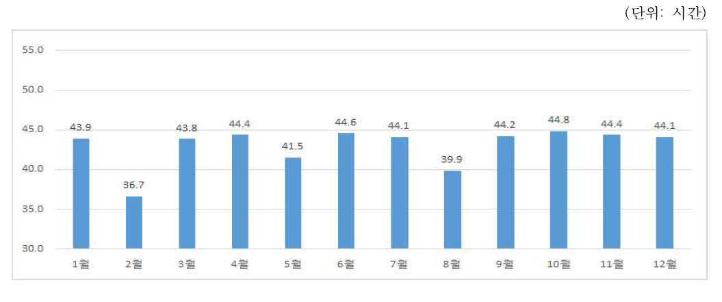 월별 실제 일한 주당근로시간(2013년)