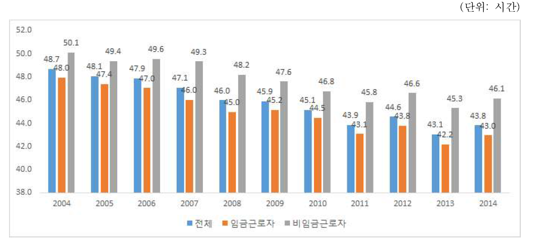 실제 일한 연평균 주당평균근로시간 추이