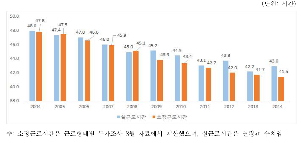 실근로시간과 소정근로시간의 추이