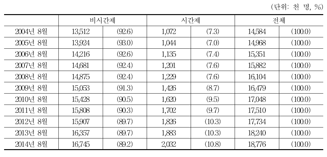 시간제 근로자 추이