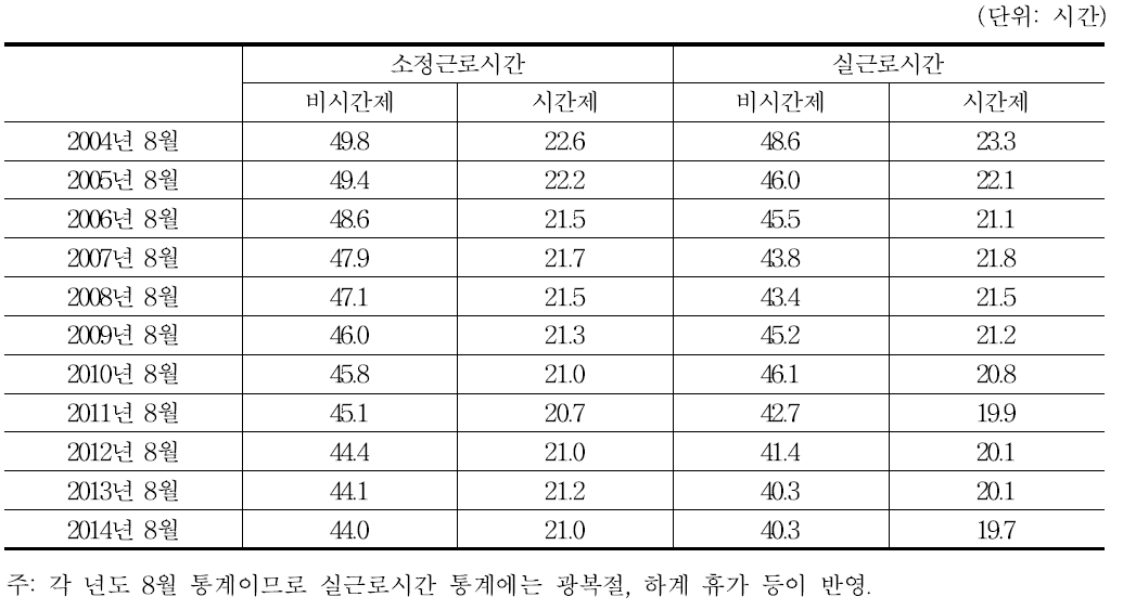 시간제 근로자와 비시간제 근로자의 근로시간