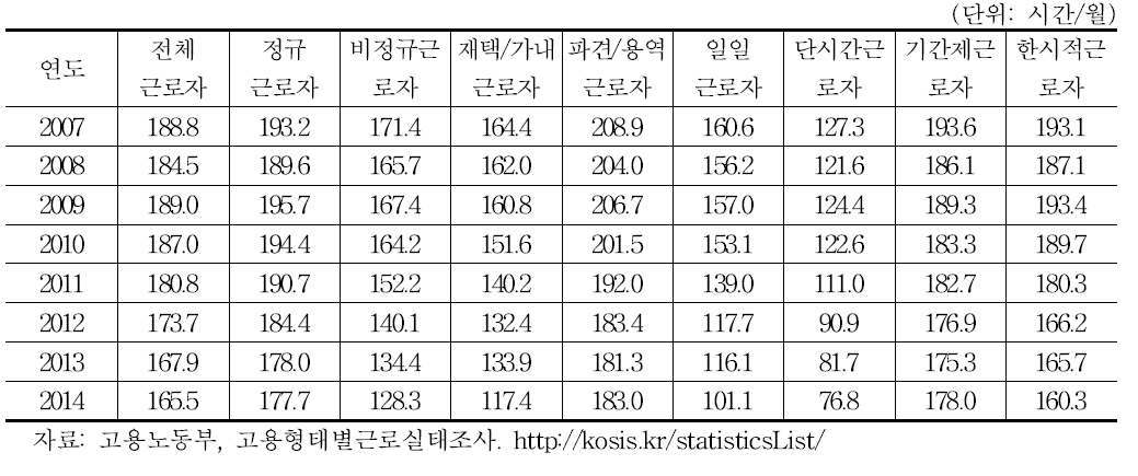 고용형태별 총근로시간