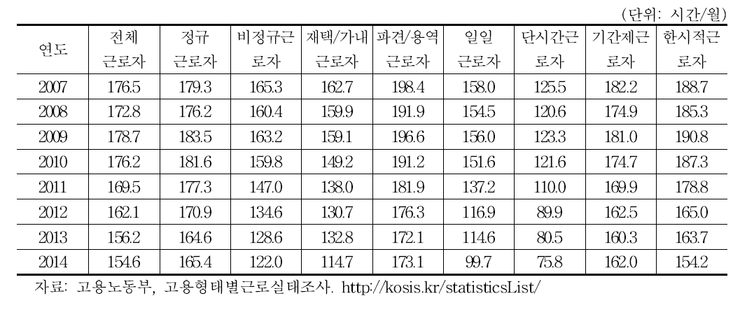 고용형태별 정상근로시간