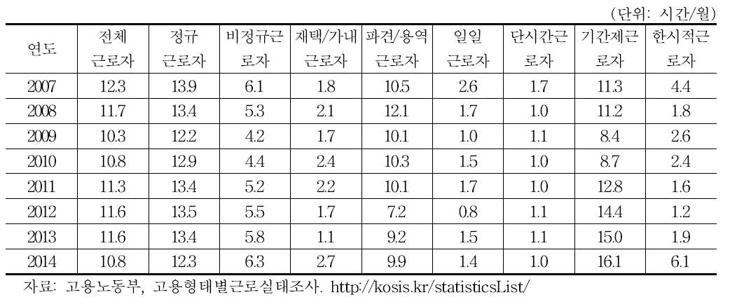 고용형태별 초과근로시간