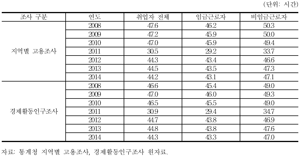 지역별 고용조사와 경제활동인구조사의 주당평균근로시간 추이