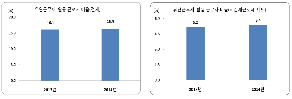 2014년 하반기 유연근무제 이용률