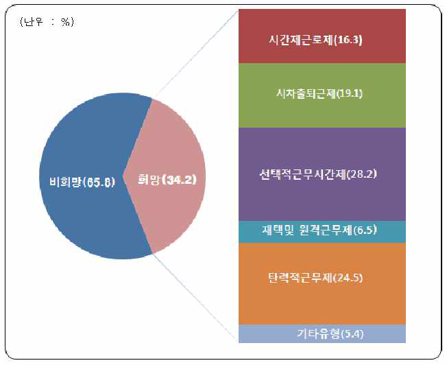 2014년 하반기 유연근무제 유형별 희망