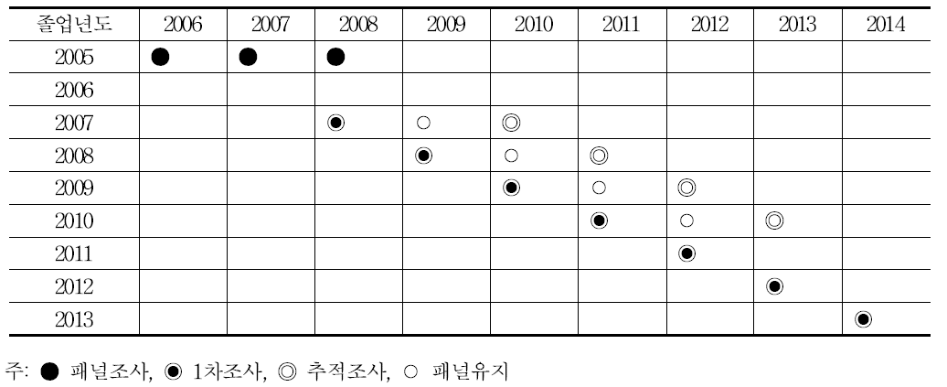 대졸자 직업이동경로조사의 조사설계