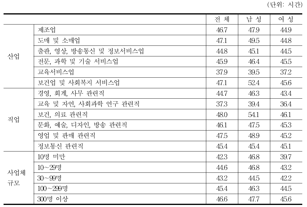 산업 및 직업, 사업체 규모별 주당 평균 근로시간