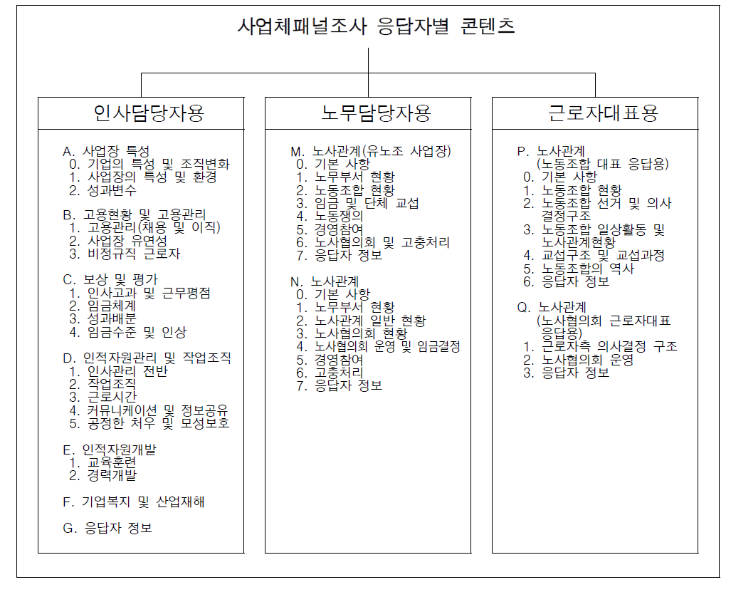 사업체패널조사 설문 구성