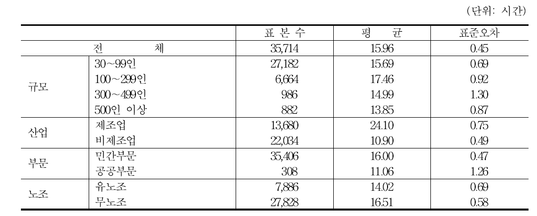 주된 직종의 월평균 평일 연장노동시간