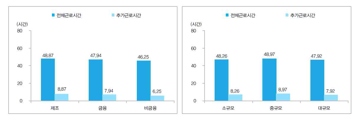 조사 근로자의 주당 평균 근로시간