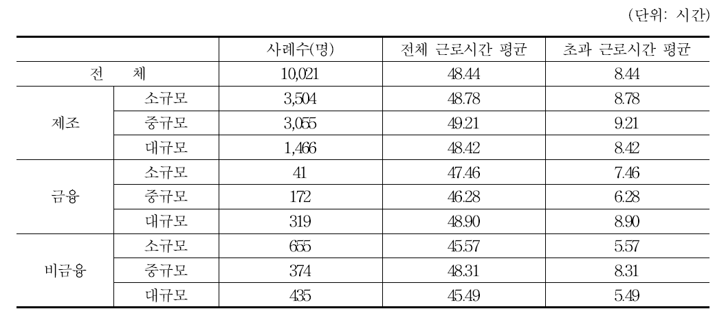 조사 근로자의 주당 평균 근로시간