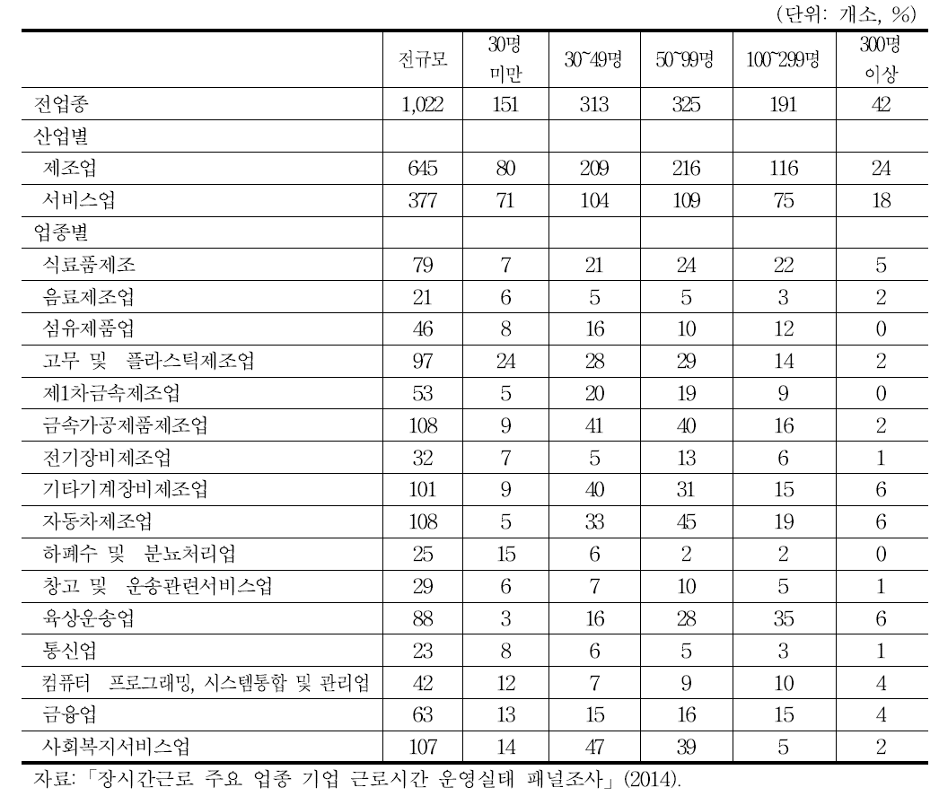 업종․사업체규모별 표본 분포