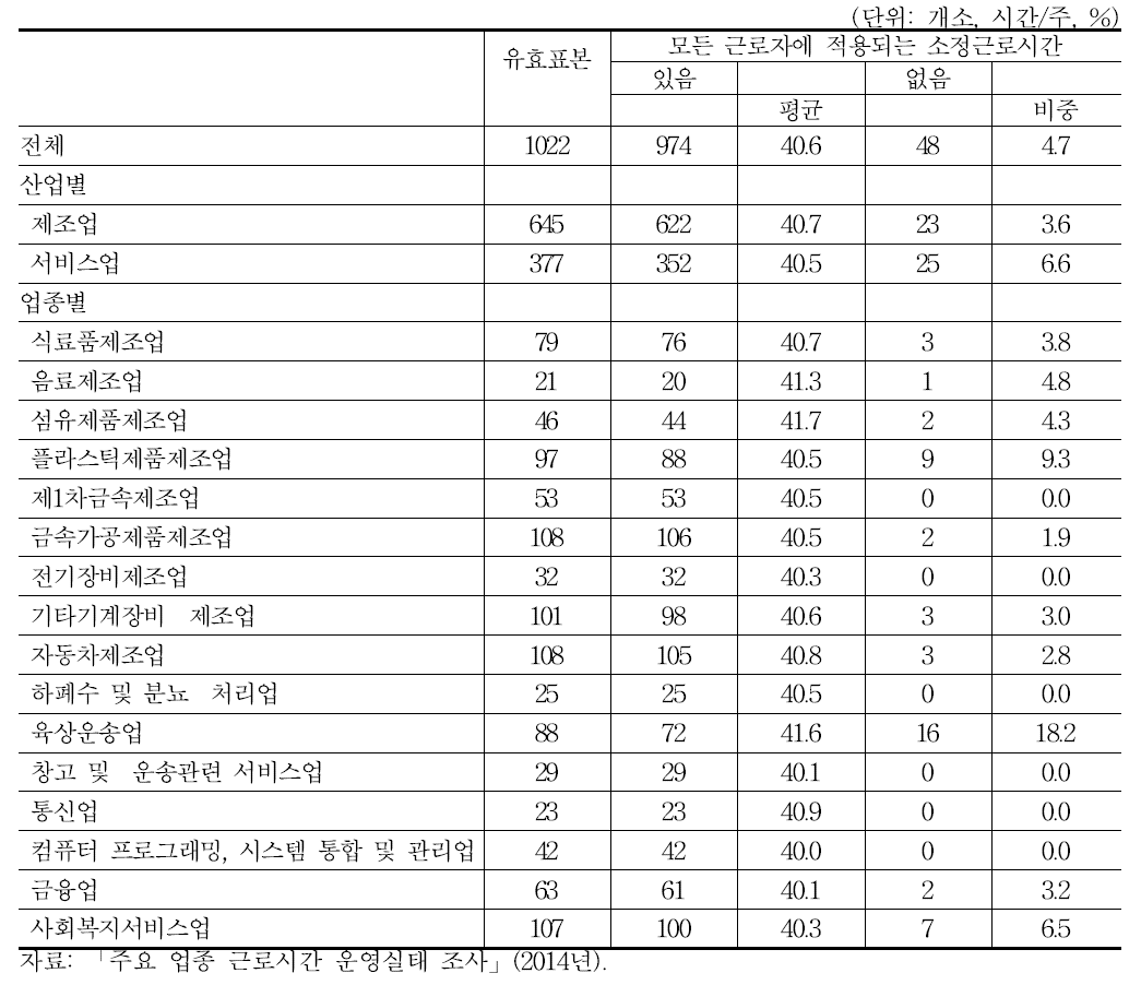 소정근로시간