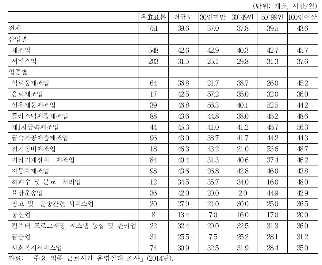 업종․사업체규모별 연장근로시간