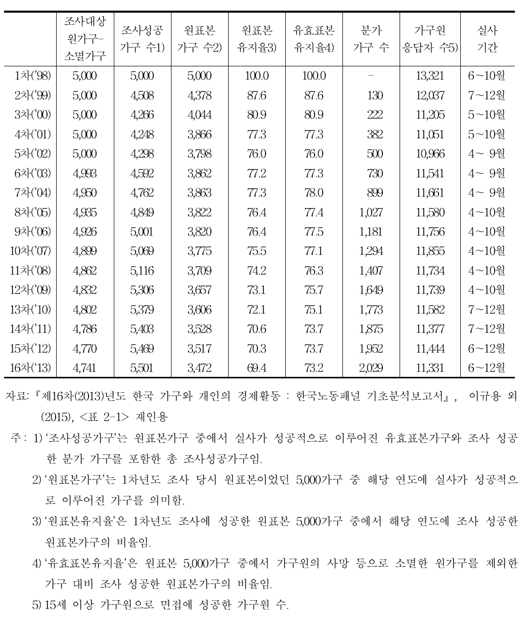 1～16차년도 한국노동패널조사 결과 및 표본 유지율