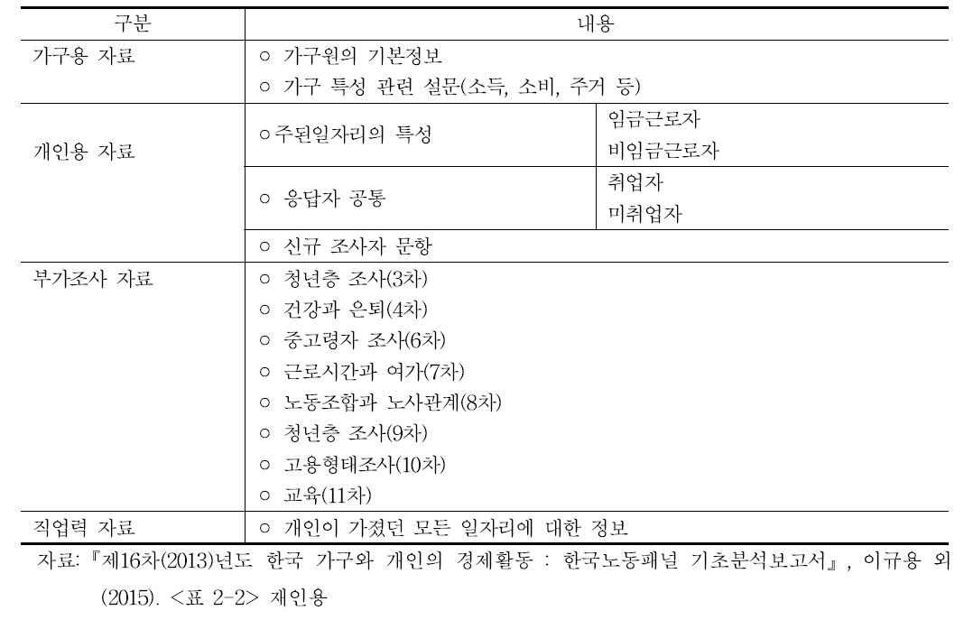 한국노동패널조사: 자료의 구성