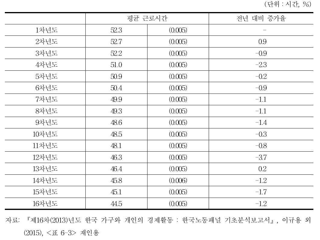 1~16차 한국노동패널: 임금근로자의 주당 평균 근로시간