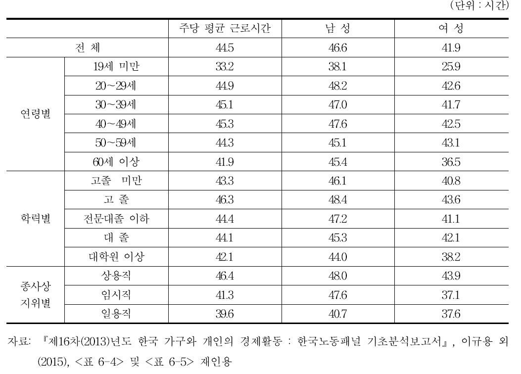 한국노동패널: 임금근로자의 성별, 연령, 학력 및 종사상 지위별 주당 평균 근로시간(2013년)