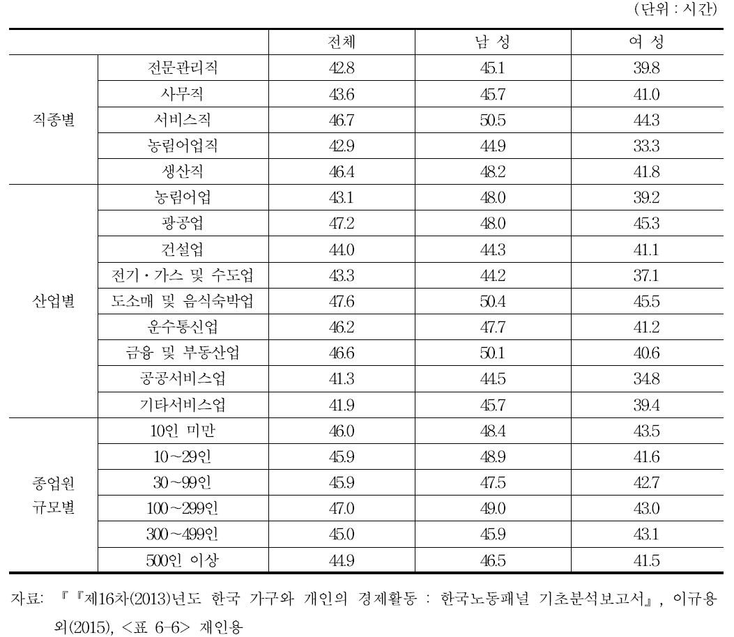 한국노동패널: 임금근로자의 사업체 특성별 주당 평균 근로시간(2013년)