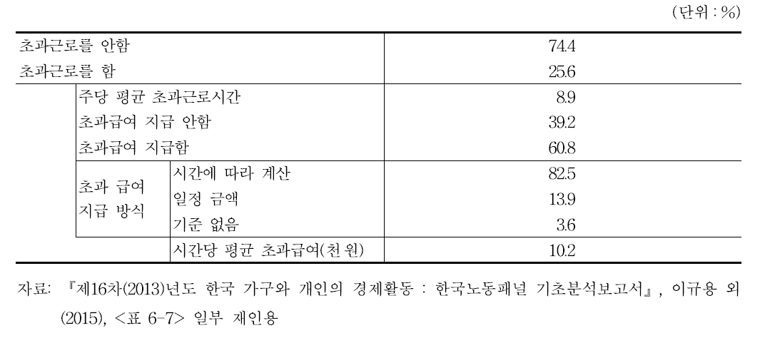 한국노동패널: 임금근로자의 초과근로(2013년)