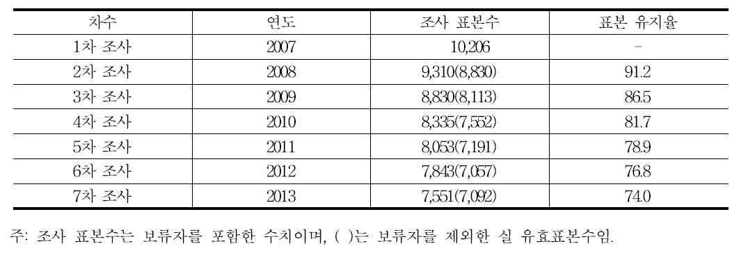 청년패널2007의 조사 결과 및 표본유지율